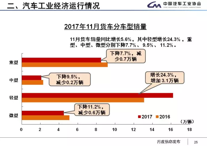 中汽協：1-11月新能源車累計售60.9萬輛 2018年將超100萬輛