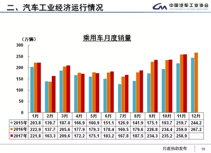 中汽協：1-11月新能源車累計售60.9萬輛 2018年將超100萬輛