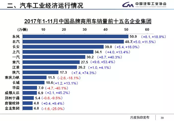 中汽協(xié)：1-11月新能源車累計售60.9萬輛 2018年將超100萬輛