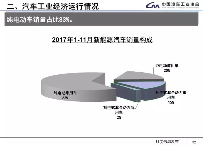 中汽協：1-11月新能源車累計售60.9萬輛 2018年將超100萬輛