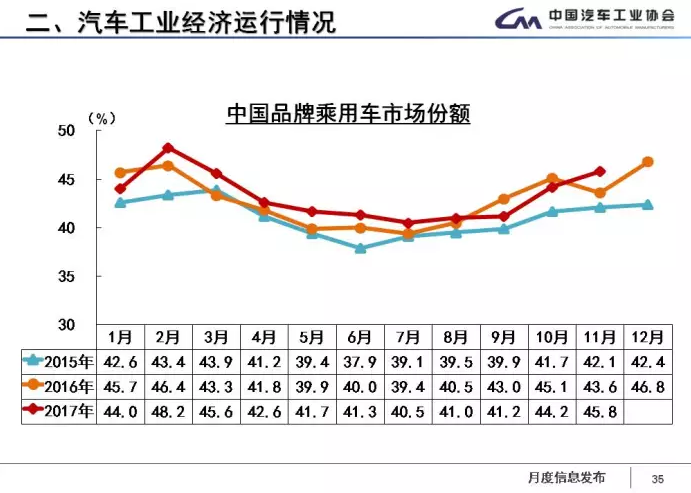 中汽協：1-11月新能源車累計售60.9萬輛 2018年將超100萬輛