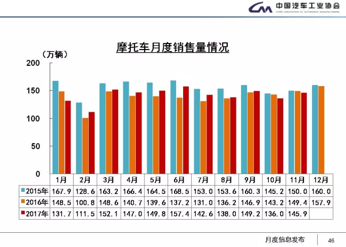 中汽協(xié)：1-11月新能源車累計售60.9萬輛 2018年將超100萬輛