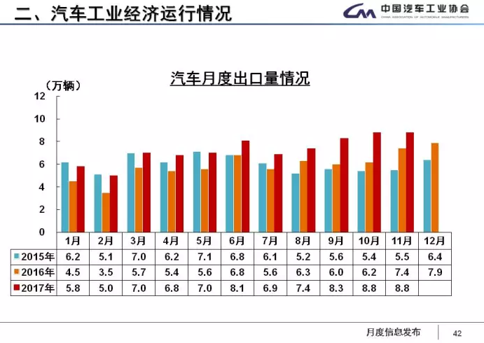 中汽協(xié)：1-11月新能源車累計售60.9萬輛 2018年將超100萬輛
