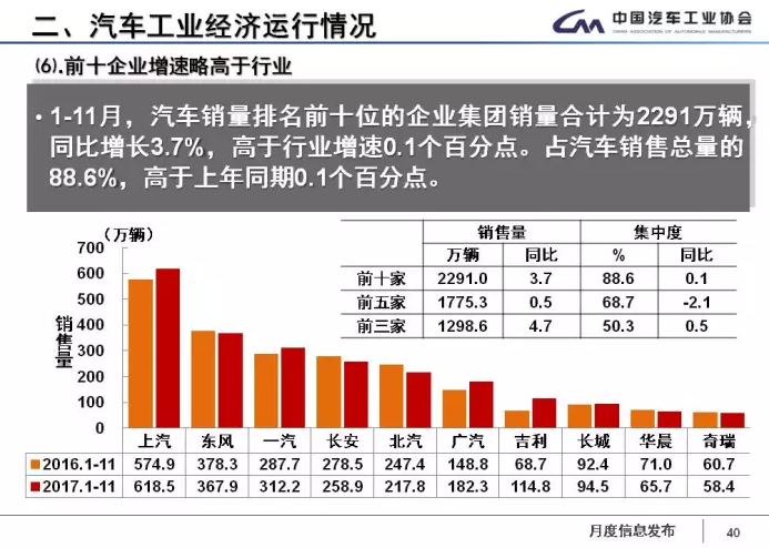 中汽協(xié)：1-11月新能源車累計售60.9萬輛 2018年將超100萬輛