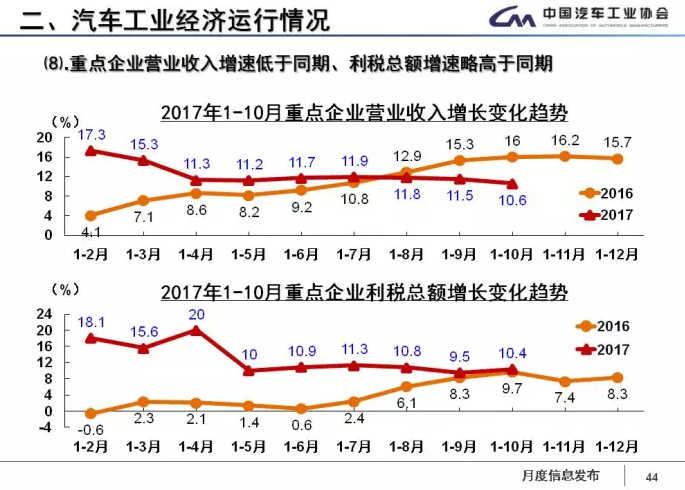 中汽協(xié)：1-11月新能源車累計售60.9萬輛 2018年將超100萬輛
