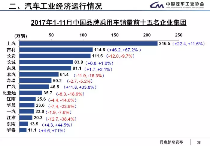 中汽協(xié)：1-11月新能源車累計售60.9萬輛 2018年將超100萬輛