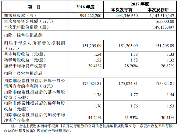 天齊鋰業：擬配股募資16.5億元用于2.4萬噸氫氧化鋰項目