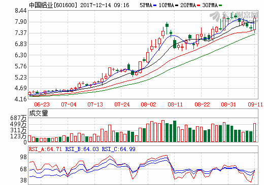中國鋁業年內漲幅超90%：轉型升級成效顯現 鋁價攀升只是推手 