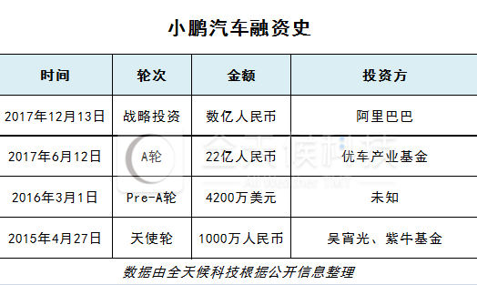 新造車企不乏投資者 詳解“汽車業變革者”背后豪華資本陣容