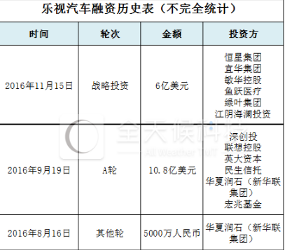 新造車企不乏投資者 詳解“汽車業變革者”背后豪華資本陣容
