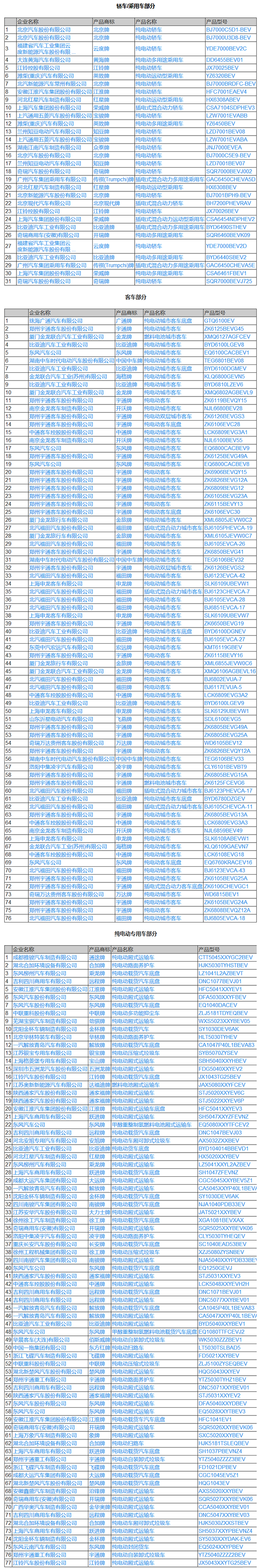 工信部公示第303批《道路機動車輛生產企業及產品公告》新品 工信部公示第303批《道路機動車輛生產企業及產品公告》新品
