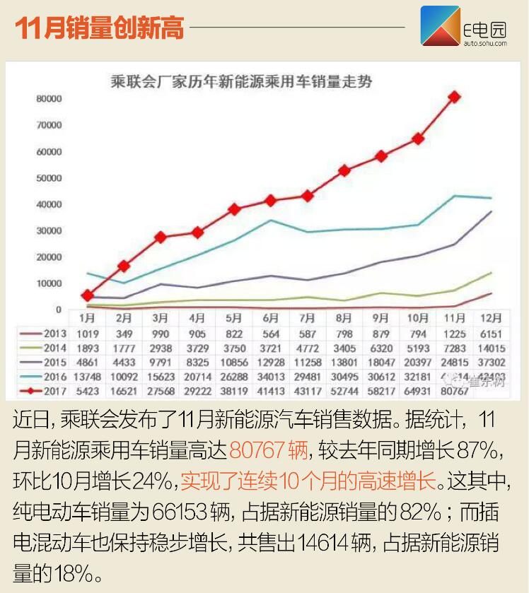 北汽新能源EC系列再爆發 11月新能源銷量近8.1萬輛 北汽新能源EC系列再爆發 11月新能源銷量近8.1萬輛