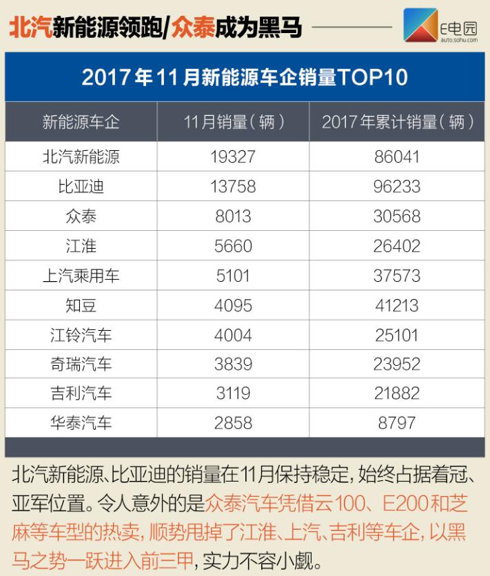 北汽新能源EC系列再爆發 11月新能源銷量近8.1萬輛 北汽新能源EC系列再爆發 11月新能源銷量近8.1萬輛