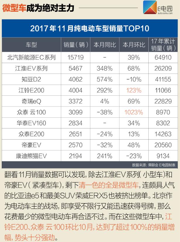 北汽新能源EC系列再爆發 11月新能源銷量近8.1萬輛 北汽新能源EC系列再爆發 11月新能源銷量近8.1萬輛