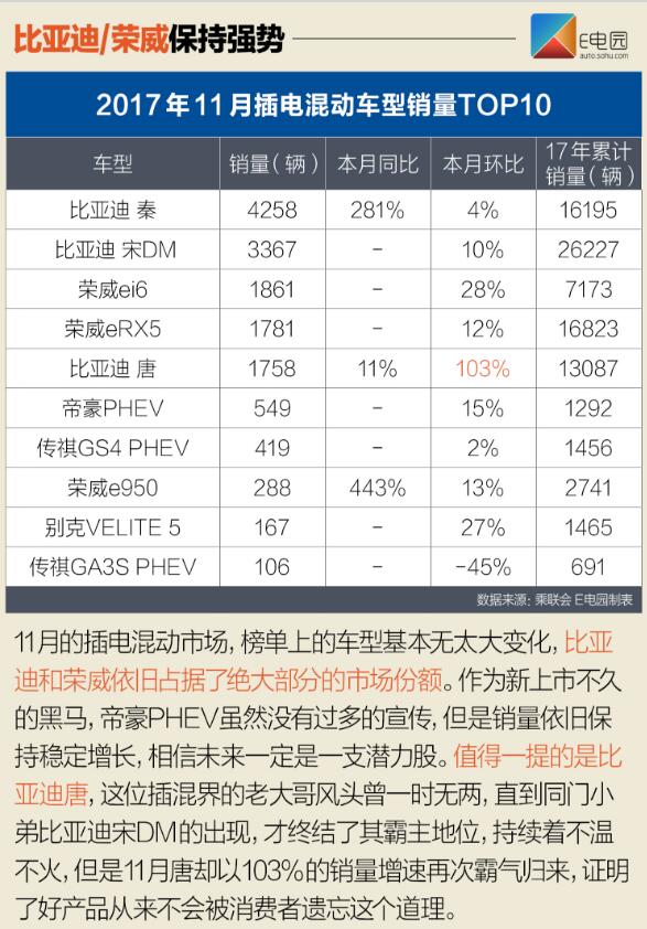 北汽新能源EC系列再爆發 11月新能源銷量近8.1萬輛
