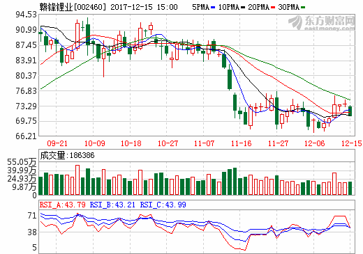 贛鋒鋰業兩年股價上漲近十倍 全力押寶固態鋰離子電池
