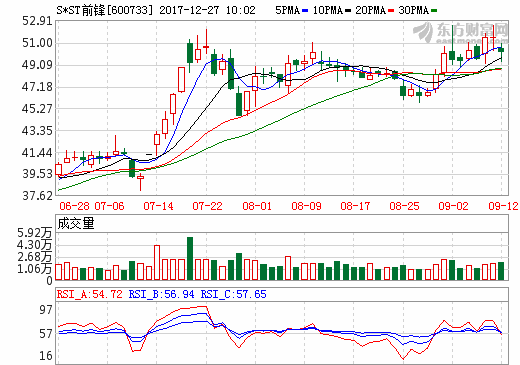 北汽集團間接控股S*ST前鋒 擬籌劃注入新能源車資產