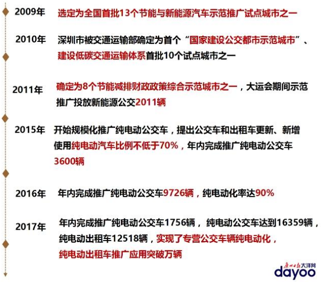 深圳純電動出租車突破萬輛 成全球應用最廣城市