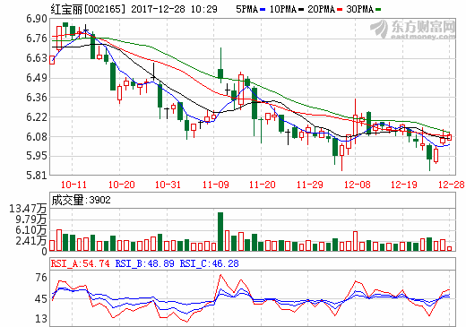 紅寶麗：年產(chǎn)2000噸磷酸錳鋰項(xiàng)目首條生產(chǎn)線(xiàn)已送樣測(cè)試