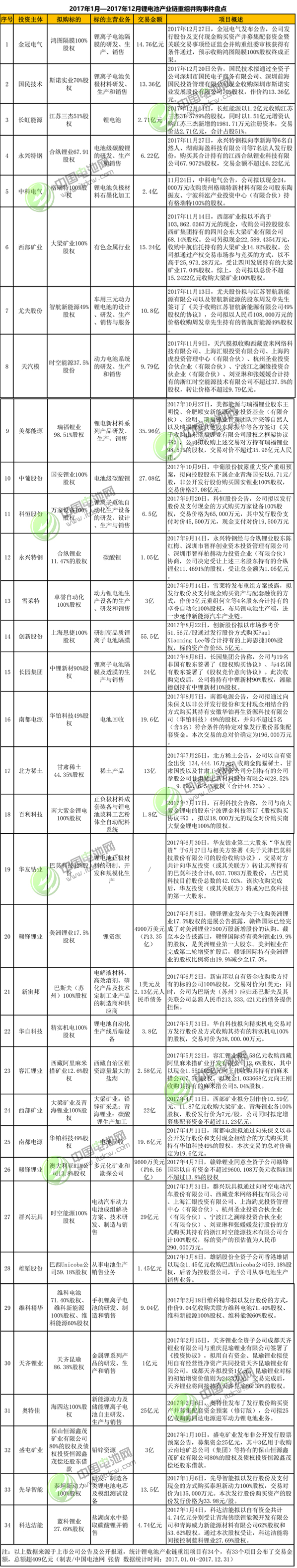35個重組項目 總額超465億：2017年鋰電池行業“并購潮”洗牌加劇 