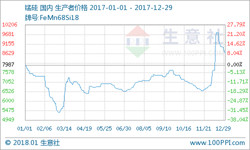 2017年硅錳6517#現(xiàn)貨價(jià)格走勢(shì)