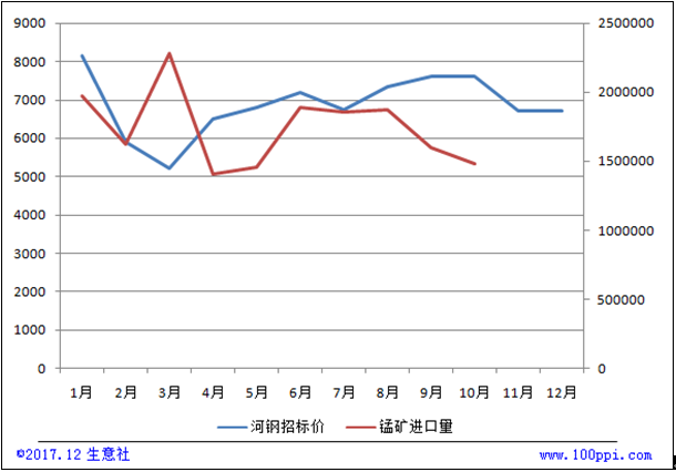 河鋼集團(tuán)硅錳6517#招標(biāo)價(jià)走勢(shì)與錳礦進(jìn)口量對(duì)比