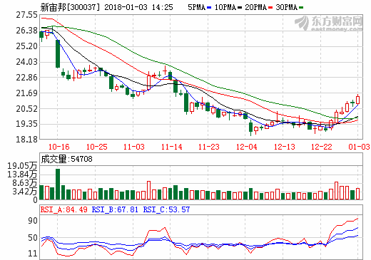 新宙邦：電解液動力類產品達60% 六氟磷酸鋰國內采購達40%