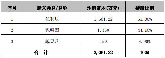 億利達：1.98億元增資三進壓鑄獲51%股權(quán) 布局新能源汽車領(lǐng)域