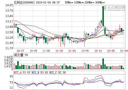 億利達：1.98億元增資三進壓鑄獲51%股權(quán) 布局新能源汽車領(lǐng)域