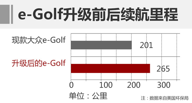 大眾e-Golf電池容量將擴充 續航提升32% 大眾e-Golf電池容量將擴充 續航提升32%