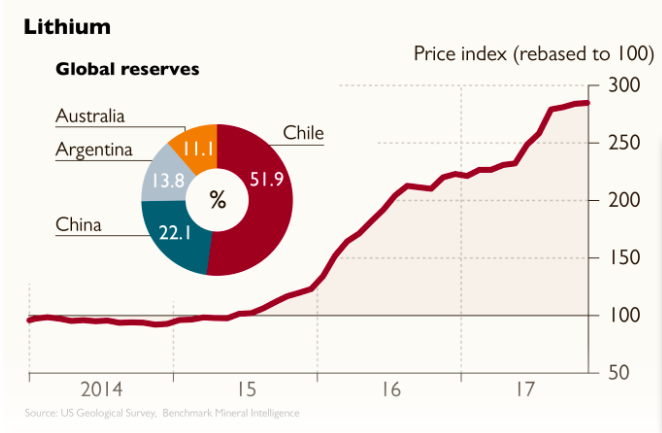 當(dāng)供給開(kāi)始飆升 鋰價(jià)格還能挺多久？