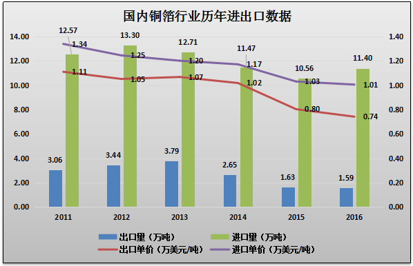 國內進出口分析