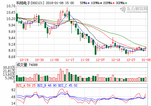 科陸電子：簽署1.7億元光儲電站儲能項目設備供貨合同