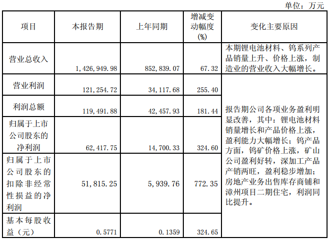 廈門鎢業2017年凈利預增324.60% 鋰電材料凈利潤1.70億元