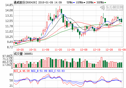 2017年光伏行業(yè)高速發(fā)展 通威股份凈利預增80%-100%