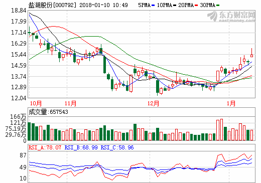 鹽湖提鋰產(chǎn)品供貨國內(nèi)電池龍頭 4股望爆發(fā)