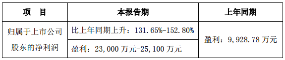 當(dāng)升科技：2017年凈利預(yù)計(jì)同比增長(zhǎng)131.65%-152.8%