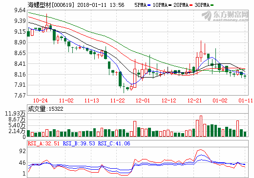 原材料成本上升 海螺型材年報預降100%-80%