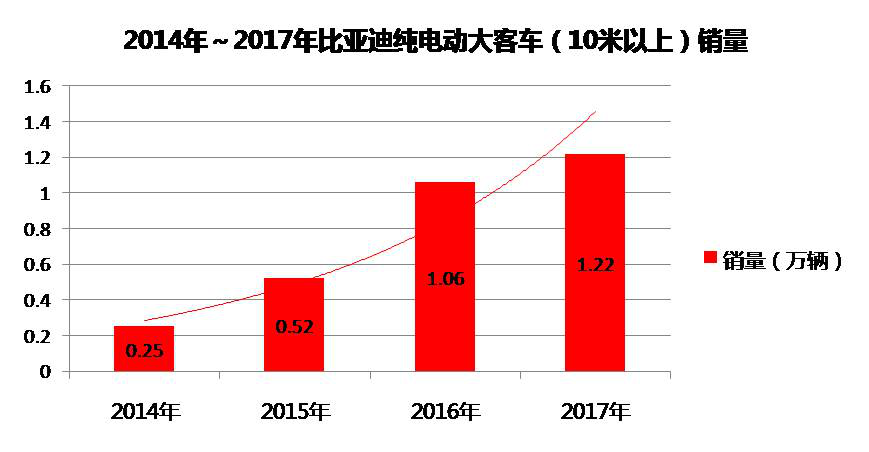2017年逆勢增長 比亞迪奪純電動大客車銷量四連冠！
