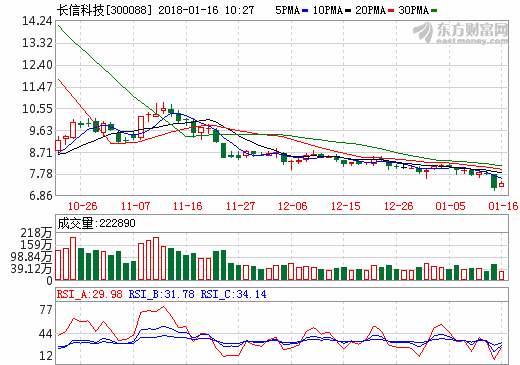長(zhǎng)信科技預(yù)計(jì)2017年業(yè)績(jī)?cè)鲩L(zhǎng)65%-90% 凈利或達(dá)6.59億