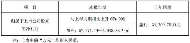長(zhǎng)信科技預(yù)計(jì)2017年業(yè)績(jī)?cè)鲩L(zhǎng)65%-90% 凈利或達(dá)6.59億