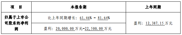 贏合科技2017年度業績預增61%-82% 凈利或達2.25億