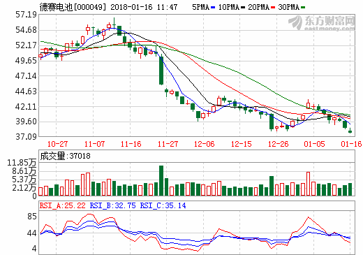 德賽電池預(yù)計2017年營收約125億 凈利或達3.19億元