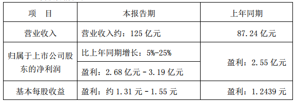 德賽電池預(yù)計2017年營收約125億 凈利或達3.19億元