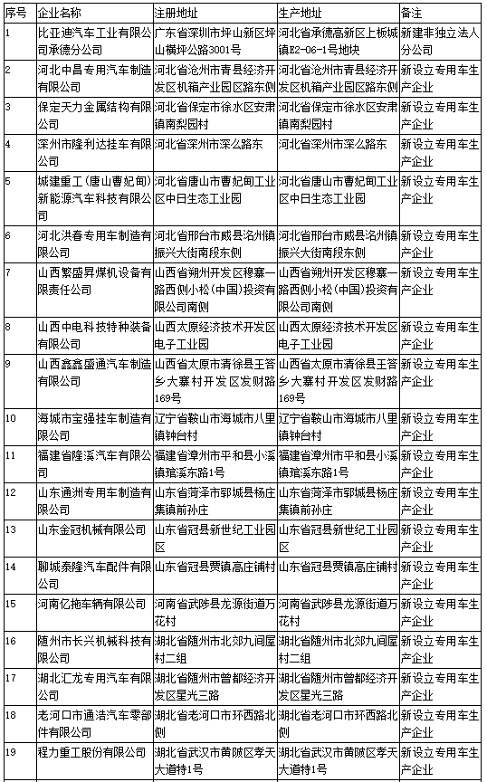 工信部第304批《道路機動車輛生產企業及產品公告》新增及變更企業公示
