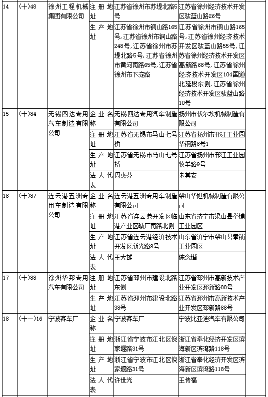 工信部第304批《道路機動車輛生產企業及產品公告》新增及變更企業公示