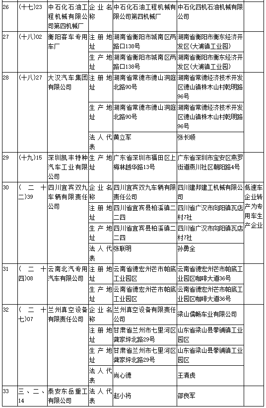 工信部第304批《道路機動車輛生產企業及產品公告》新增及變更企業公示