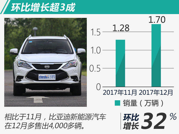 目標完成率113% 比亞迪2017再奪電動車銷量冠軍
