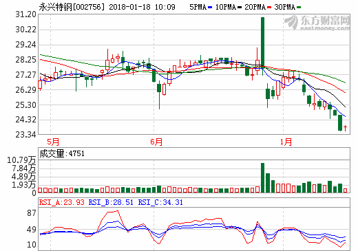 永興特鋼：擬8.9億投建電池級碳酸鋰項目及配套選礦項目