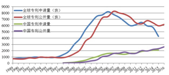 從專利分析看國內外氫燃料電池技術重點和熱點